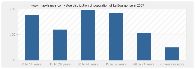 Age distribution of population of La Bourgonce in 2007